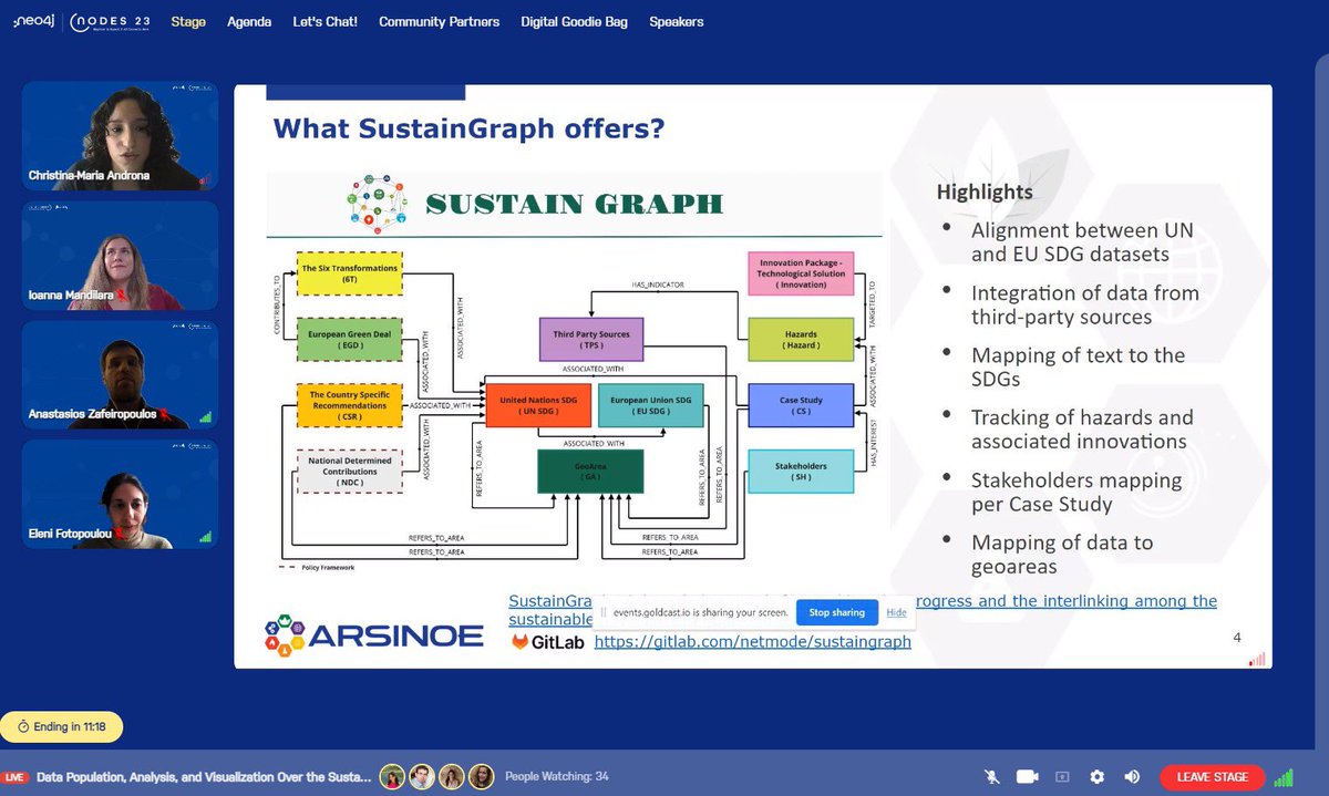 <a href="/andronaxm/">Christina-Maria Androna</a> is now talking about Data population, Analysis and Visualization over the SustainGraph of the <a href="/ARSINOE_EU/">ARSINOE_EU</a> project in Nodes 2023 of #Neo4j.

#NODES2023 #liveX #Neo4j 
<a href="/tzafeir/">Tasos Zafeiropoulos</a> <a href="/ElTheKits/">Eleni Fotopoulou</a>