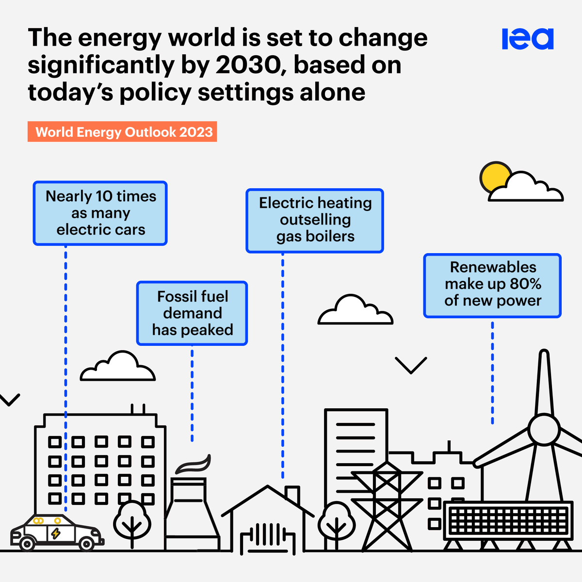 The energy world will look very different by 2030, even under today's policy settings 🚗 Nearly 10 times as many electric cars ☀️ Renewables = 80% of new power ⚡️ Electric heating outselling fossil fuel boilers 🏭 Fossil fuel demand has peaked More ➡️ iea.li/49aZXJC