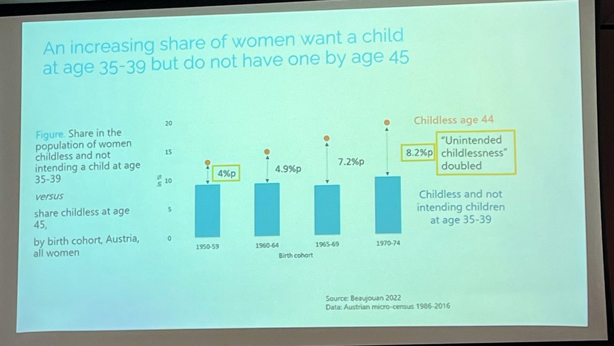 The #gap between fertility intentions and realities ❗️explained by Eva Beaujouan and with data from Austria
@ESHRE_IRHEC  @ESHRE