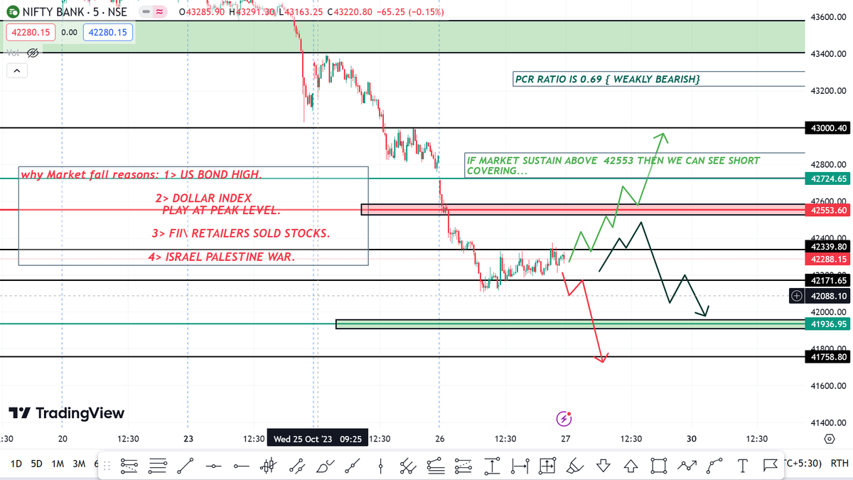 TRADING_GEETA's tweet photo. Banknifty Levels for Friday 27/10/2023. https://t.co/rUuKtv9ZdX