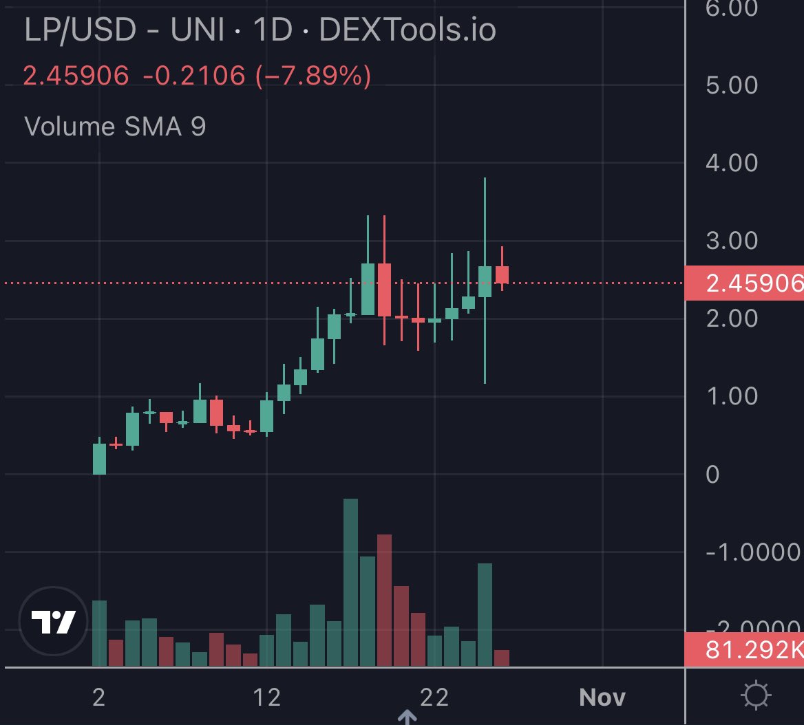 TPowercrypto's tweet photo. #LiquidProtocol - another token with strong momentum I’ve initiated a position in $LP 

Been a while since I wrote a proper 🧵 will $LP warrant my quantitative and scriptive excellence https://t.co/F8ojb3oZch