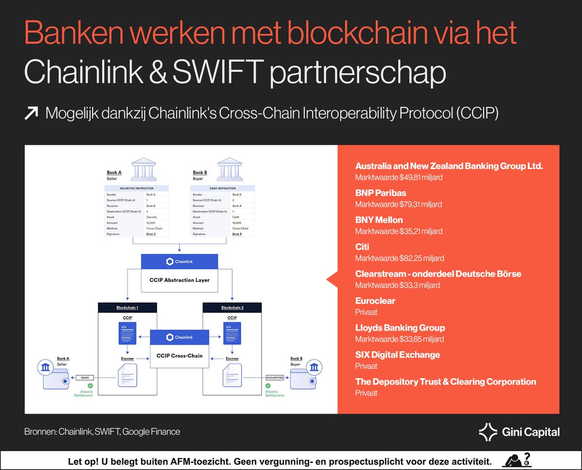 GiniCapitalNL's tweet photo. Bitcoin ETF? Hier wordt crypto pas echt interessant ⬇️

Eerder deelden we hoe de CCIP technologie van Chainlink wordt getest met banken met een marktkapitalisatie van +$200 miljard.

Maar de tech wordt breder ingezet...

🌐CCIP kan je zien als het huidige TCP/IP van Web3.

TCIP/IP verbinden alle verschillende databases en cloud technologieën die het huidige internet vormen. CCIP verbind alle (private) blockchains en digitale waarde om Web3 te vormen.

🏦Banken kunnen zo in minuten (in plaats van dagen) transacties afhandelen.

Sinds kort wordt CCIP ingezet in de wereldwijde handel met een omvang van $32 biljoen 💱

Vodafone’s Digital Asset Broker (DAB), het Japanse Sumitomo en InnoWave gebruikten CCIP voor het om handelsdocumenten te digitaliseren en veilig en efficiënt uit te wisselen.

📈Het is geen toeval dat Chainlink’s LINK het nog iets beter doet dan BTC.

Zorg dat je de volgende digitalisering van onze financiële en handelssysteem niet mist!

👉Investeren kan het makkelijkst via het Digital Future Fund https://t.co/f4TG8i0WBI

📞Plan geheel vrijblijvend een gesprek in via https://t.co/bYYLaZ8Zno