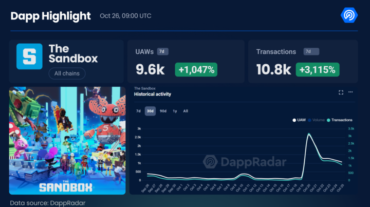 Popular #Web3 game <a href="/TheSandboxGame/">The Sandbox</a> has seen a 1,047% increase in UAWs in the past 7 days after the Bomkus Pass minting went live last Friday. 📈

View the latest data on <a href="/DappRadar/">DappRadar</a>:

dappradar.com/dapp/the-sandb…