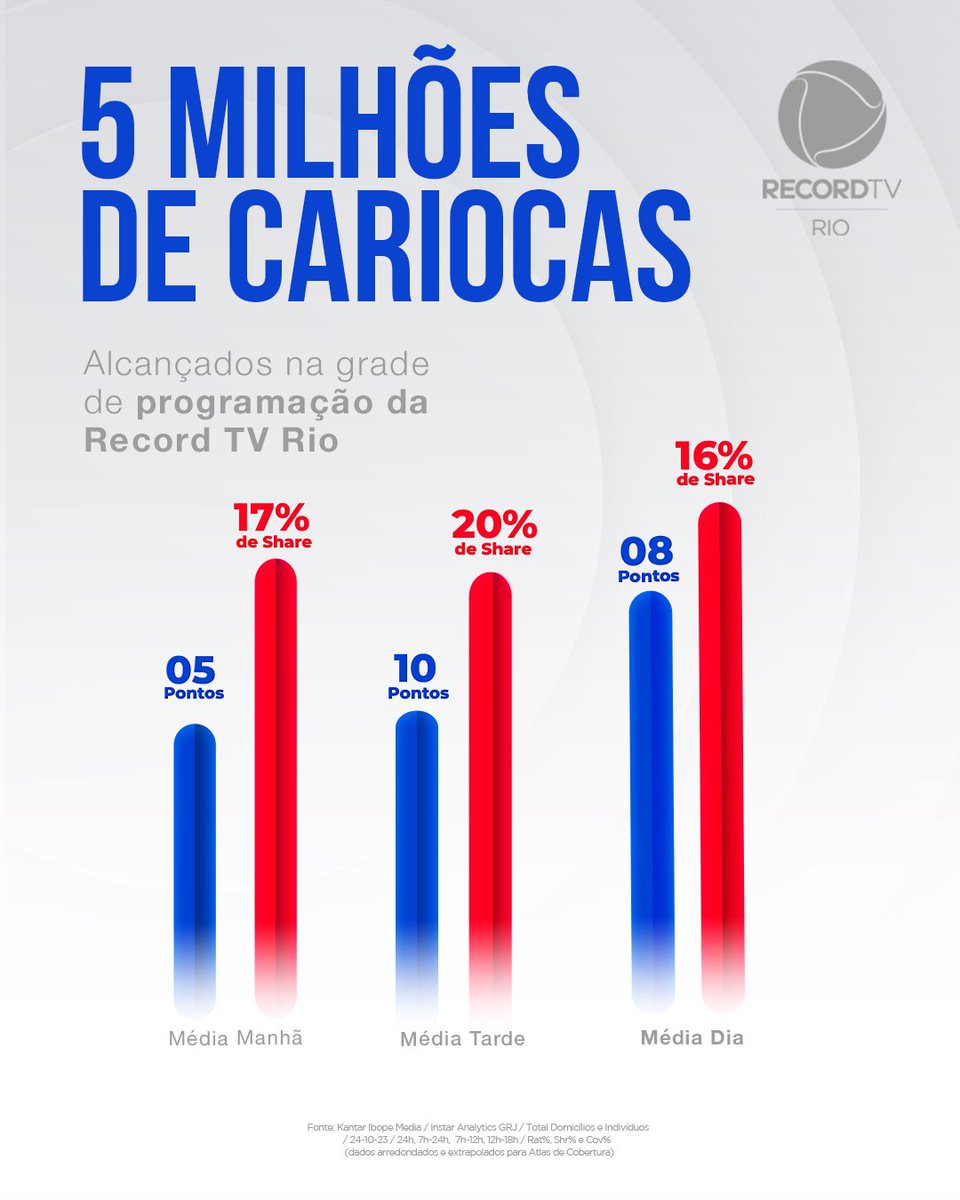 Na última terça-feira (24/10), a programação da #RecordTVRio alcançou 5 milhões de telespectadores. Essa marca só foi possível por você, que confia no nosso trabalho, e a todos os nossos colaboradores que trabalham incansavelmente para levar informação de qualidade. Obrigado 💙