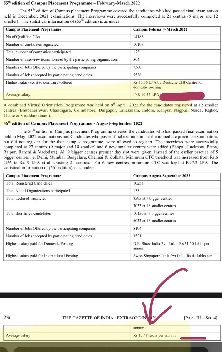 Ojas2811's tweet photo. IMPO: Chartered accountancy happens to be one of India’s most OVERRATED courses today. You slog hard-[very hard sometimes] for 4/5 years(even 8-10 years in case of people who do not clear it in the first few attempts), only to get very low average pays of 8-9 LPA and much worse (3-4 LPA) in Tier 2 cities. Infact we hire CAs for 30-35k a month, at my hometown, in Raipur. So I say it with a lot of "on ground" data at hand.

I find 5% of my peers at my MBA classroom are CAs- some even rankers etc, so it’s worth giving a thought - why do the best Chartered accountants of a nation, end up studying at B schools or end up doing courses like CFA, CPA, FRM, DISA etc?  The reason is EXTREMELY LOW SALARIES across the board. Big fours barely pay you 8-9 LPA at the entry level for tough audit roles of 10-12 hours of daily rigorous hardwork. (Note : A large portion of the MBA/PGDM course is covered in the ICAI curriculum, and in some cases in greater depth- so it has largely nothing to do with the knowledge quotient) 

(Also, honestly a CA usually has far more functional expertise esp in Accounting/ Finance etc than most other professions). BUT THE SAD BIT IS YOU DONT GET PAID FOR IT.  Similar pay is offered at Banks, the Industry at large etc.

(Forget the packages of a few dozen rankers where you look at the CTC and think oh he makes xyz amount. It’s a mirage.) Articles by the @TheKenWeb  did a fair bit of justice but were beaten down by the PR team of a few big shots at ICAI. 

In my case, the pay etc : it does not matter.  I’ve always had my entrepreneurial inclinations and never really wanted to do a job and will never do one. I happen to be an investor too, largely equity and some angel investing.  (Though I have worked with EY and another Mumbai Mid Sized CA firm in the past),

but via this Tweet I do wish to ask all the position bearers at the ICAI, why do they not put a minimum CTC clause for companies that come for placements? Is it fair on a middle class guy who works/studies hard, for 5+ years to get JUST 8LPA at Tier 1 cities like Delhi/ Mumbai and make a ‘discretionary consumable post tax income’ of 5-6 lacs? How does he even save anything? Sad and shameful.

We have hundreds and thousands of teachers, and the "CA coaching business is booming", but even Bcom Graduates at Tier 1 colleges of DU (@UnivofDelhi ) and St Xavier's, Kolkata end up getting a similar entry level packages with much lesser efforts in studies. (And trust me I say it with personal experience, getting high scores in CBSE Exams aint THAT difficult. I got a 97%, enrolled for my BCom Hons at Hansraj College, in DU). 

And then we people, all of us from CA Fraternity have all the same decade old coverups in the world where we post photos of Kumar Mangalam Birla and Piyush Goyal being CAs, very recently even Kotak Bank's new CEO was lauded for being a CA. (post @udaykotak stepped down). I mean proud of it, but not proud of a lot many other things!

I think a large part of teachers and students don't raise their voice from the fear of getting professional misconduct notices from the institute but we live in a democracy after all, somebody has to ask these questions.

Data : (Source ICAI's 74th Annual Report)

Average Salary at 55th edition of Campus Placements (ICAI) (For Dec'21 attempt) = 10.57LPA

Average Salary at 56th edition of Campus Placements (ICAI) (For May'22 attempt) = 12.48LPA

Just for reference, even the 98th B-School in the country (source: Rankings for management colleges as per NIRF, 2023), IIM SIRMAUR has an average pay of 16.4 LPA.

And if you think getting into an IIM is tough, (ask yourself is it tougher than doing CA) have attached the Average salaries for Non IIMs too. 

SPJIMR, Mumbai for example has an average pay of 33LPA, when we talk of non iim's. (more than the HIGHEST PAY at ICAI's campus placements)

And for people who think/say "But CA is cheaper"- buddy, getting an education loan and repaying it is EASIER. You make 3x the salary for the rest of your life. 

In short, ICAI needs to buckle up, big big time on placements. 

https://t.co/Icp0bJ3sh0

So, is there a hope for any progress @theicai @JainNirmal @nsitharaman @FinMinIndia  @kdhiraj123 @neerajarora91 @swapnil_patni @caparveensharma @esarthakjain @BhanwarBorana @CARajKumar1 @ABPNews @moneycontrolcom @ETMarkets @ETNOWlive @TVMohandasPai #ICAI #icaiexams #CA #CharteredAccountant #CharteredAccountancy