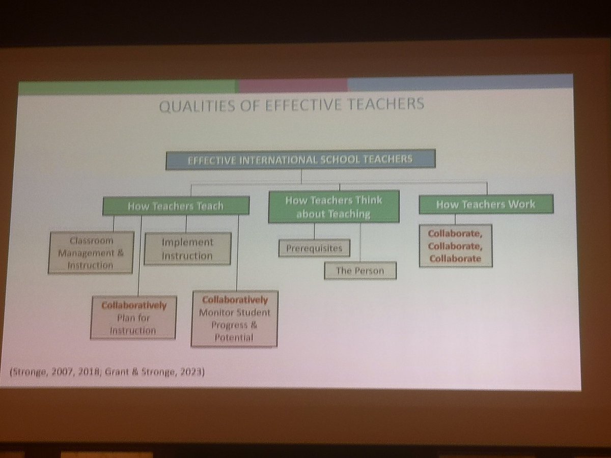 KGrigoraskos's tweet image. Effective teachers put students at the center, collaborate, think systematically and treat others the way they want to be treated. Great insights shared by James Stronge's and Leslie Grant's keynote @EARCOSORG
#elc2023bkk #effectiveteaching #goldenrule