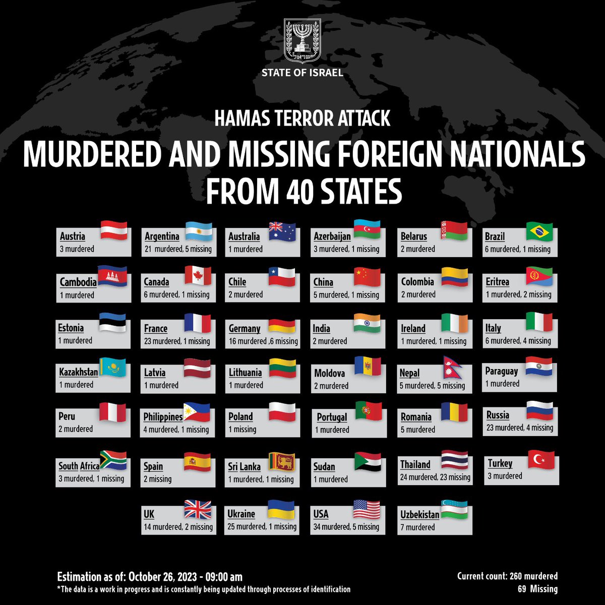 michaeldickson's tweet photo. Hamas staged a kidnapping that involves innocents from the world
over. https://t.co/XQ9tj5h8tm