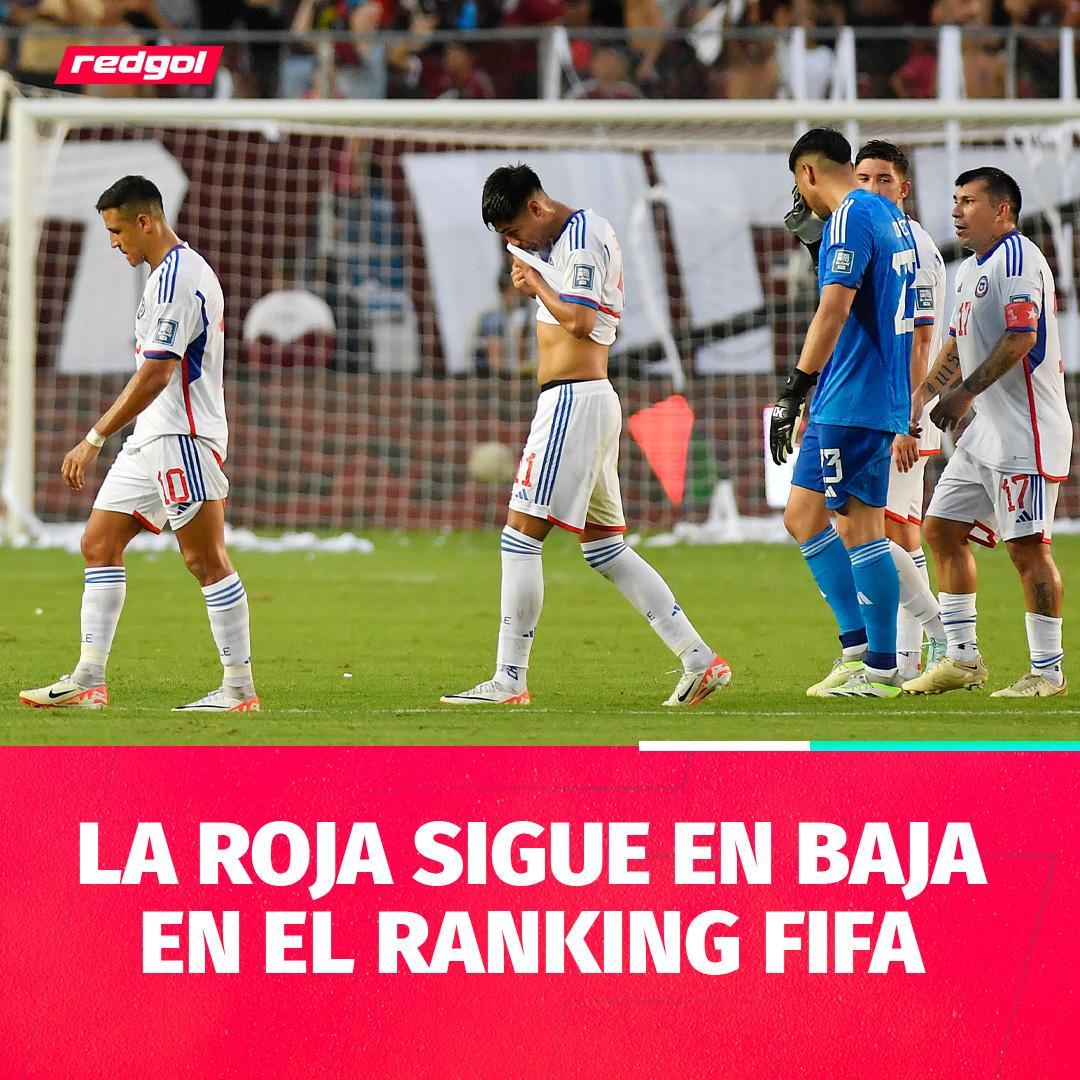 redgol's tweet photo. #Chile cayó al puesto 37º con 1503,81 puntos, con una pérdida de 0.94 unidades. Desde principios de año que el equipo nacional sólo sabe de restas y bajas, puesto que comenzó en el lugar 31º del ranking y a partir de ahí ha caído seis escalones.⬇️
#Fifa #Conmebol #Redgol https://t.co/EZlfo5ZVWE
