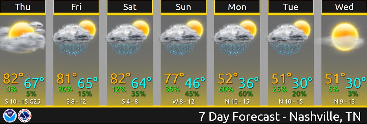 NWSNashville's tweet photo. Next week we are going to winter. We are going directly to winter. Do not pass fall. Do not collect $200. https://t.co/OrkA4z6y3l