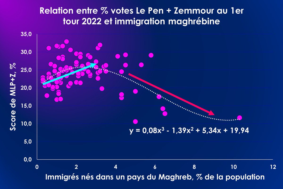 2️⃣ La corrélation entre vote Le Pen + Zemmour et immigration par département est une courbe en cloche. 👉 Plus il y a d’immigration, plus il y a de votes MLP+Z jusqu’à un certain point d’inflexion qui correspond à ~4% d’immigrés maghrébins ou ~15-20% de prénoms musulmans dans…