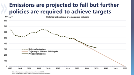 🇦🇺 should be ready to provide further policy support to ensure the renewable energy target is met, including by scaling up funding for development &amp; demonstration of clean energy technologies.