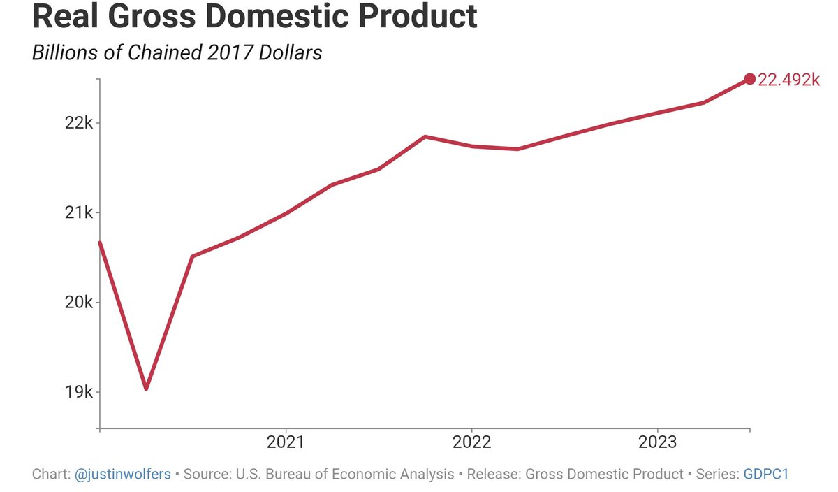 Blockbuster GDP report shows real GDP grew at an annual rate of 4.9% in Q3, blowing even optimistic expectations out of the water. This economy is going gangbusters, and it's time for the doomers to apologize for being consistently wrong for two years.