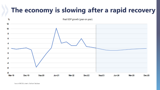 🇦🇺Australia recovered strongly from the COVID-19 storm, but growth is now slowing as financial conditions tighten. Monetary policy will need to remain restrictive to manage inflation. Labour market pressures are expected to ease.

➡️ oe.cd/australia