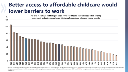 🇦🇺Reforms in tax, childcare, education, social benefits, and parental leave can allow women to fully participate in the labour market and promote gender equality.

More from our latest report ➡️ oe.cd/australia
