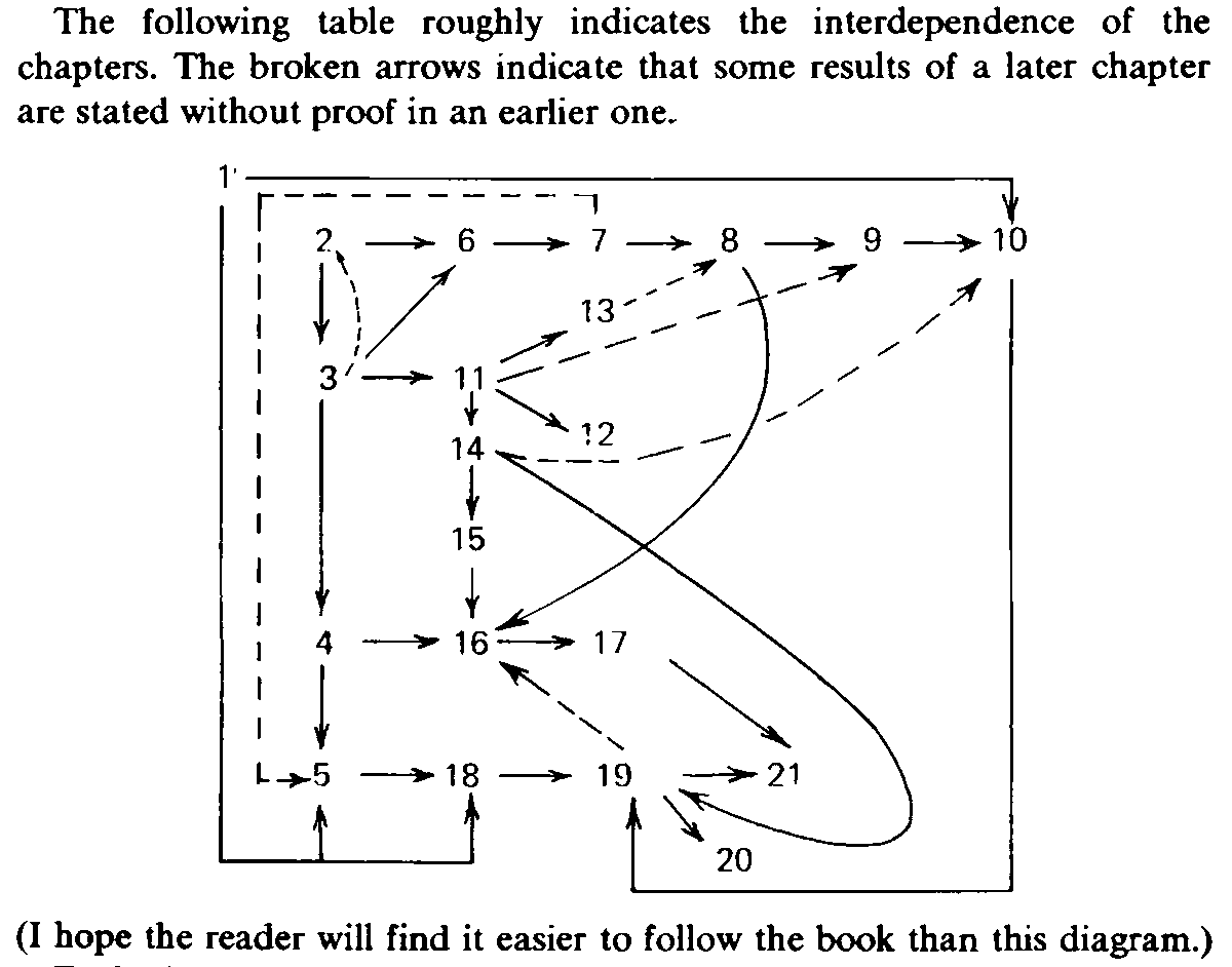 gro_tsen's tweet photo. “I hope the reader will find it easier to follow the book than this diagram.” 🤔

(From Henk Barendregt's 640-page book, ‘The Lambda Calculus: Its Syntax and Semantics’ (1984), page xiv.) https://t.co/Jy013XkvaV