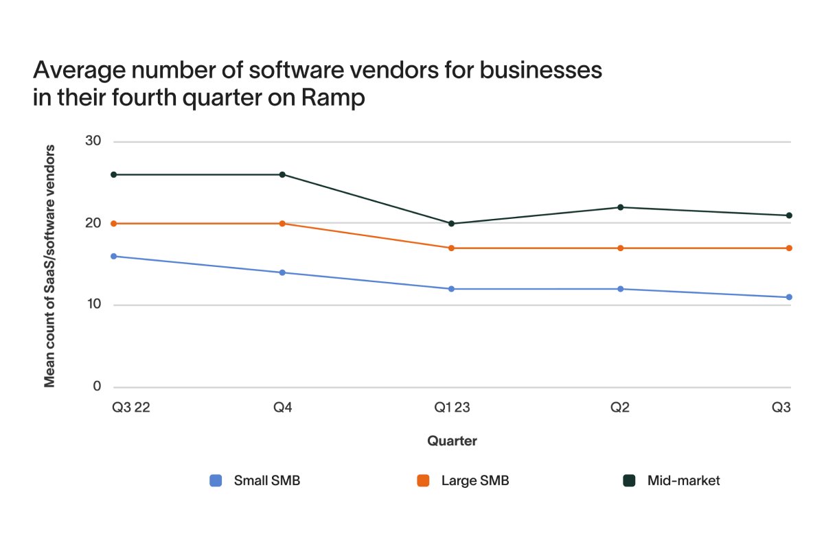 We dug into the data for <a href="/tryramp/">Ramp</a>'s upcoming Q3 Spending Benchmark Report and one trend stood out: companies are consolidating the number of software tools they work with, even as software spend stays on the rise.

Lots more insights dropping next Tuesday!