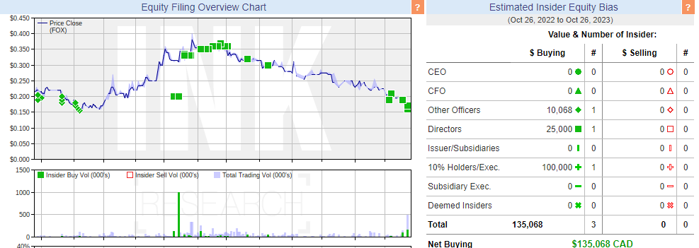 More insider buying from Lotan on Fox River Resources $FOX.CA

Always a good sign when mgmt has skin in the game.