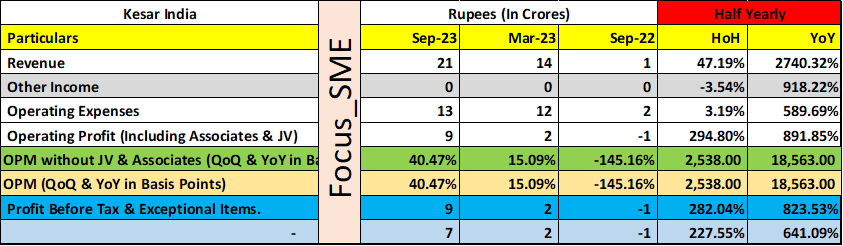 Focus_SME's tweet image. #KESAR Kesar India numbers.
.
bseindia.com/xml-data/corpf…