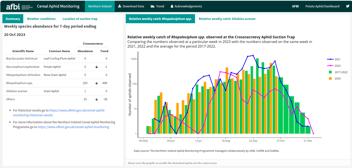 Aphid Monitoring in Northern Ireland tweet media
