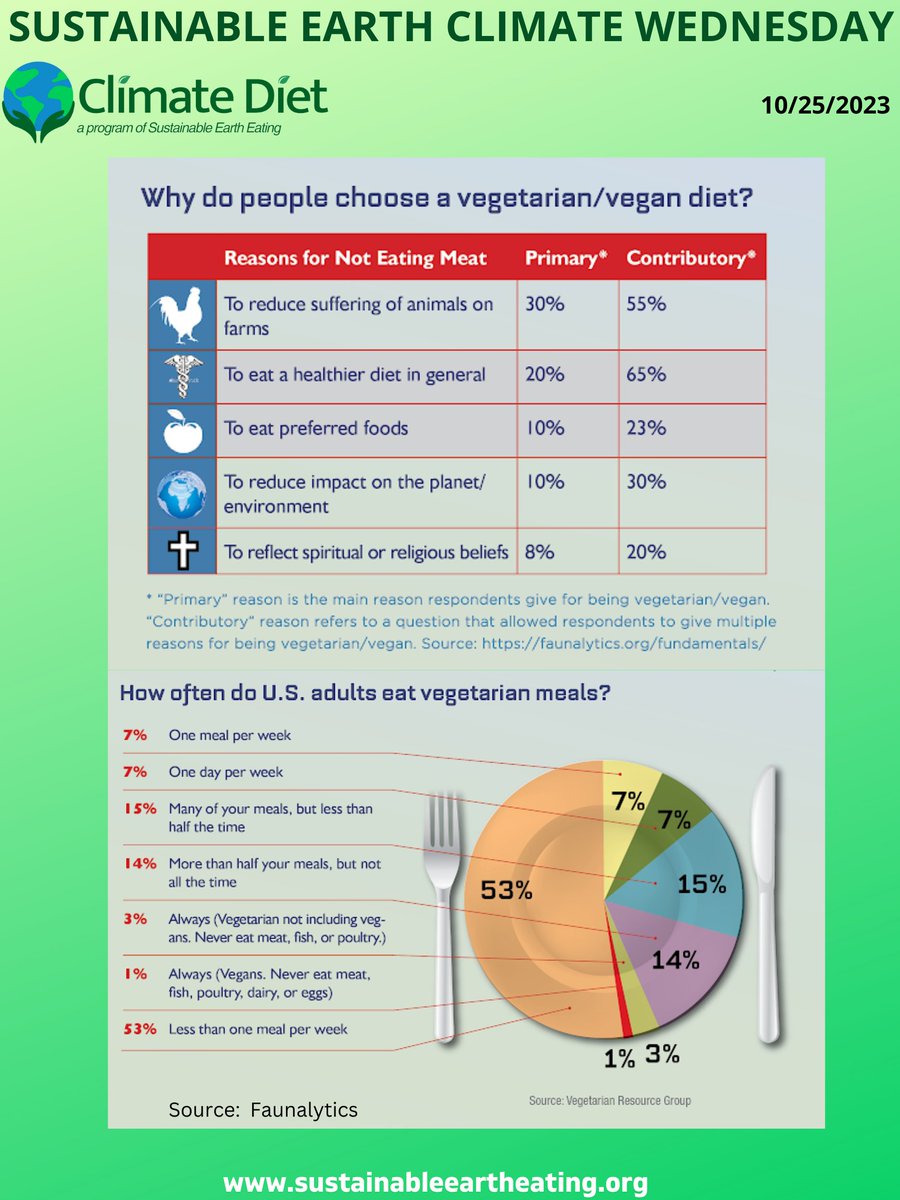 Climate Wednesday: why do people choose a vegetarian or vegan diet?

#vegetarian #vegan #climatewednesday #sustainable #saveearth #climatechange #helptheplanet #bethechange #animalsuffering #environment