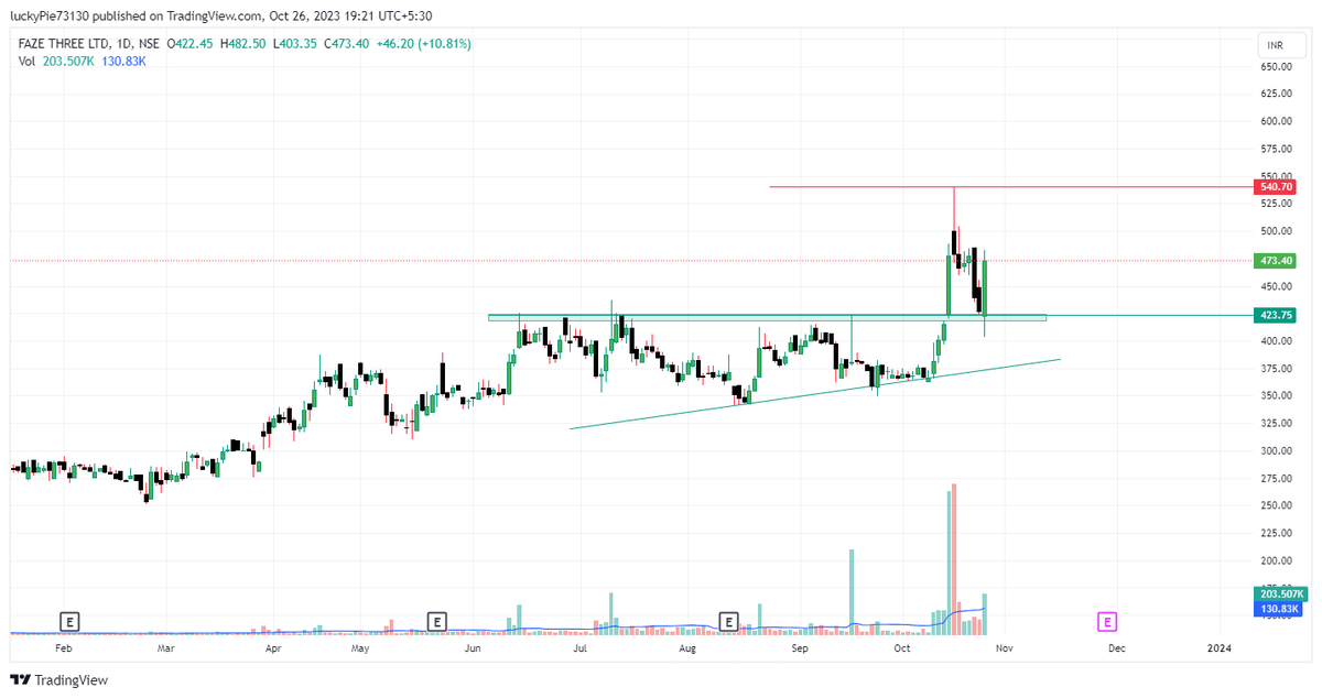 J_murarka's tweet image. #fazethreeltd caught again today in this fall R:R favourable.shared my analysis on telegram,link in bio..#technofunda #positionalstock #swingstock #breakoutstock @sunilgurjar01 @stockadhyeta
@Stocktwit_IN @EagleEyesTrades @digirockx
@itsprekshaBaid @nakulvibhor @Stock_Precision
