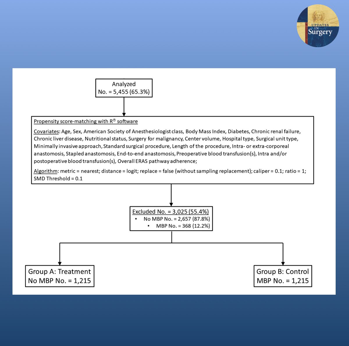Mechanical Bowel Preparation (MBP) for elective colorectal surgery remains a controversial issue. The Italian ColoRectal Anastomotic Leakage (#iCral) study group aims to estimate the effects of 
no-MBP vs MBP

Full article: link.springer.com/article/10.100…