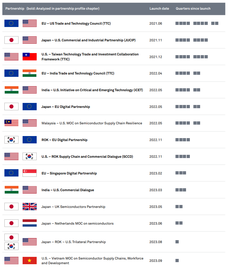 JP Kleinhans (@jpkleinhans) on Twitter photo Good news everybody: a new #chips paper!
<a href="/Julia_C_Hess/">Julia Christina Hess</a> and I read through a ton of PDFs to figure out, what exactly #governments want to do in those #partnerships.
No matter if its TTC, IPEF, G7, JUCIP, iCET - if they talk about chips, we covered it.
stiftung-nv.de/sites/default/… Good news everybody: a new #chips paper!
<a href="/Julia_C_Hess/">Julia Christina Hess</a> and I read through a ton of PDFs to figure out, what exactly #governments want to do in those #partnerships.
No matter if its TTC, IPEF, G7, JUCIP, iCET - if they talk about chips, we covered it.
stiftung-nv.de/sites/default/…