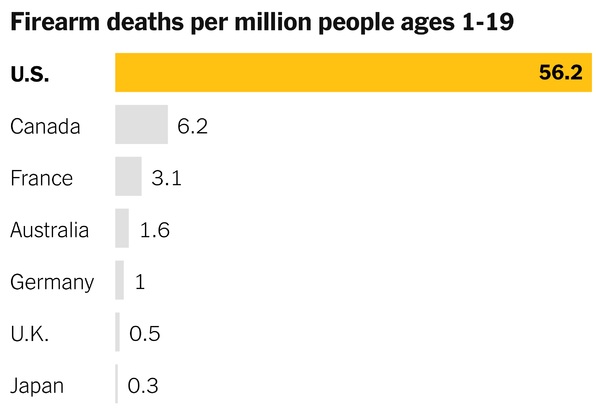 ChrisMehl7's tweet image. 16 dead in Maine shootings (so far)--another example of our collective insanity. No other country is even close to US for gun deaths. And yet we continue. #MaineMassacre #GunSenseNow