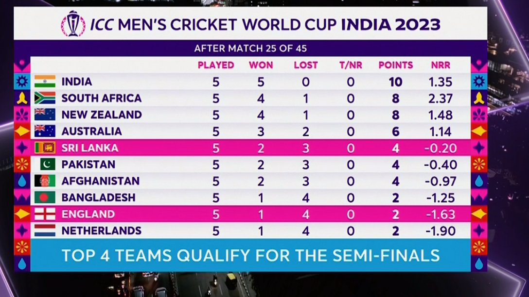 Points Table for World Cup 2023.
Updated after Sri Lanka Win over England.
#ENGvsSL #SLvENG 
#CWC2023