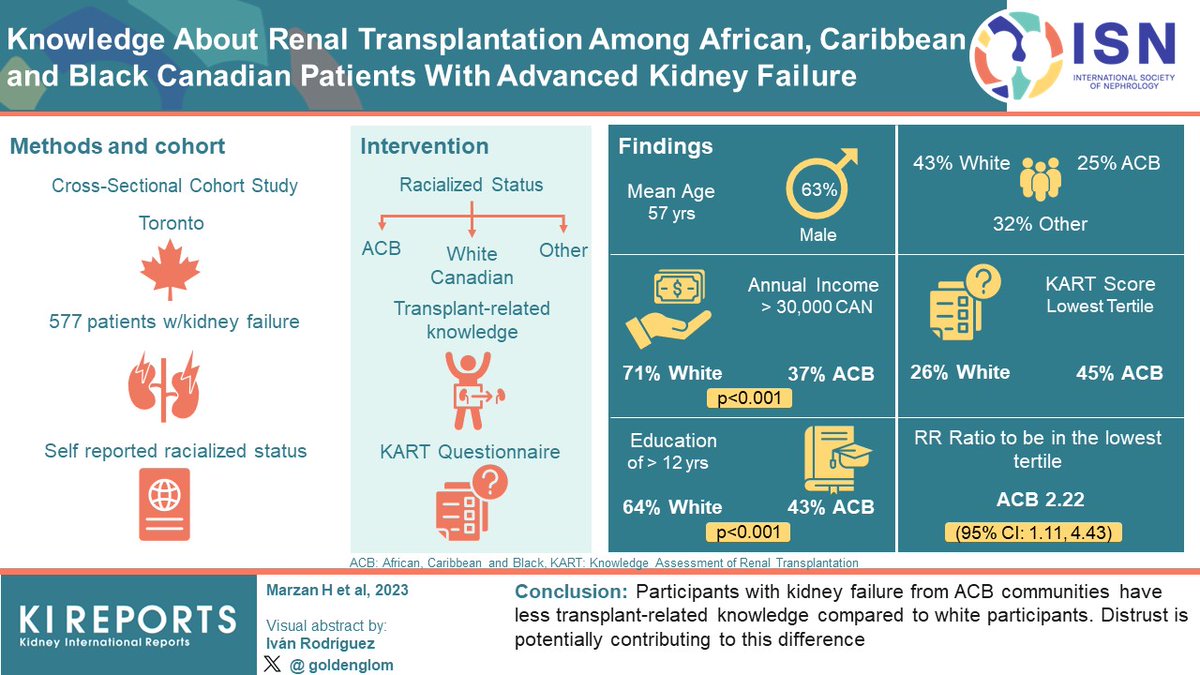 KIReports (@kireports) on Twitter photo Knowledge About Renal #Transplantation Among African, Caribbean, and Black Canadian Patients With Advanced #KidneyFailure
#VisualAbstract by <a href="/goldenglom/">Ivan Rodriguez</a>
kireports.org/article/S2468-… Knowledge About Renal #Transplantation Among African, Caribbean, and Black Canadian Patients With Advanced #KidneyFailure
#VisualAbstract by <a href="/goldenglom/">Ivan Rodriguez</a>
kireports.org/article/S2468-…