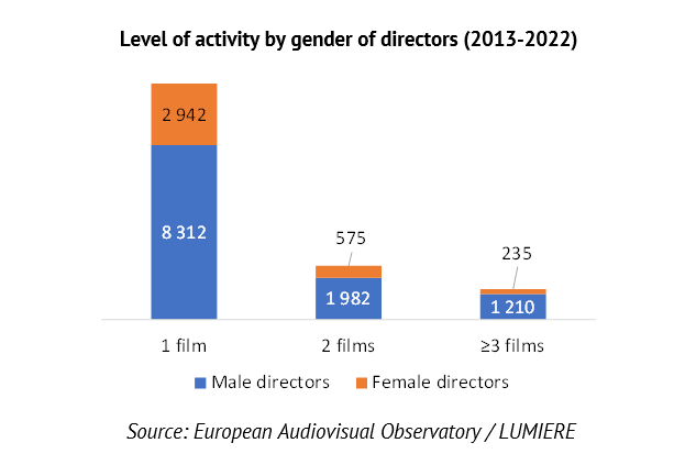 New report on women working in European cinema.
Get it here: go.coe.int/9Nq2V
How many films do women get to direct compared with their male counterparts?
#WomanInFilm