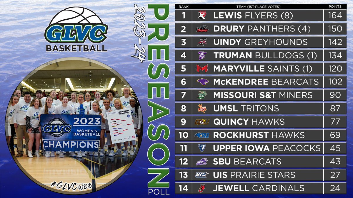 ⛹️‍♀️🚨 #GLVCwbb PRESEASON COACHES' POLL ⤵️

TOP 5:
#️⃣1️⃣ <a href="/LewisFlyers/">Lewis Athletics ✈️</a> 
#️⃣2️⃣ <a href="/drurypanthers/">Drury Panthers</a> 
#️⃣3️⃣ <a href="/UIndyAthletics/">UIndy Athletics</a> 
#️⃣4️⃣ <a href="/TrumanAthletics/">Truman Athletics</a> 
#️⃣5️⃣ <a href="/MaryvilleSaints/">Maryville Athletics</a> 

🔗 GLVCsports.com/WBBpoll
