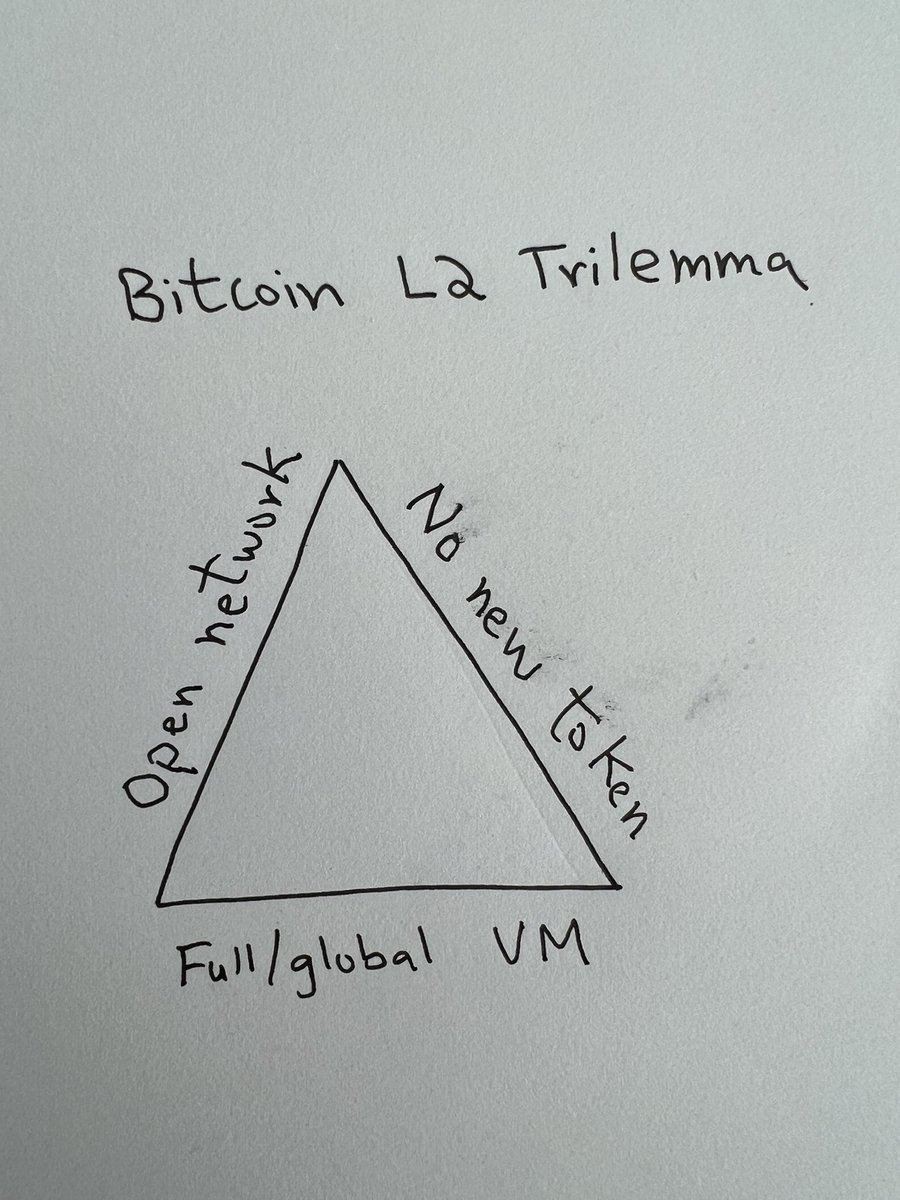 The Bitcoin L2 trilemma.

Out of three desirable properties (a) open network, (b) no new token, and (c) full/global VM, developers can only pick any two.

In 2023, we've seen a lot of interest in Bitcoin L2s (or sidechains, if you prefer that term). Unlike the rest of the crypto