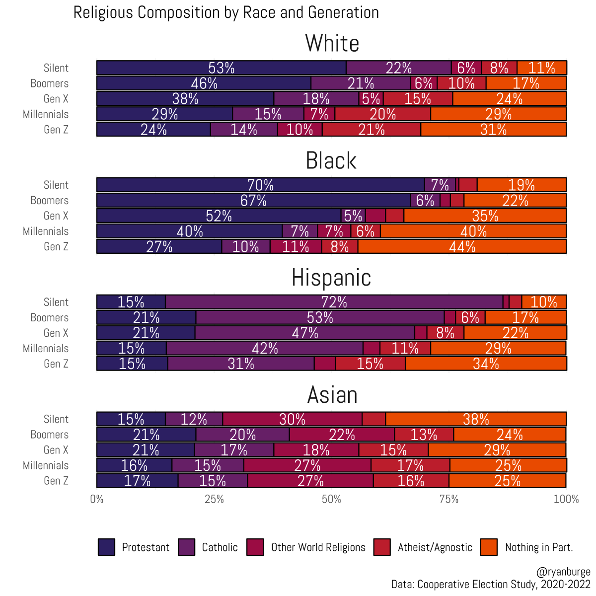But, here's an interesting aspect to this - it's not happening evenly across all racial groups. 

For instance, Protestants have dropped from 70% of older Blacks to just 27% among Gen Z. 

Hispanic Protestants haven't dropped at all. It's the Catholics that have taken the hit.