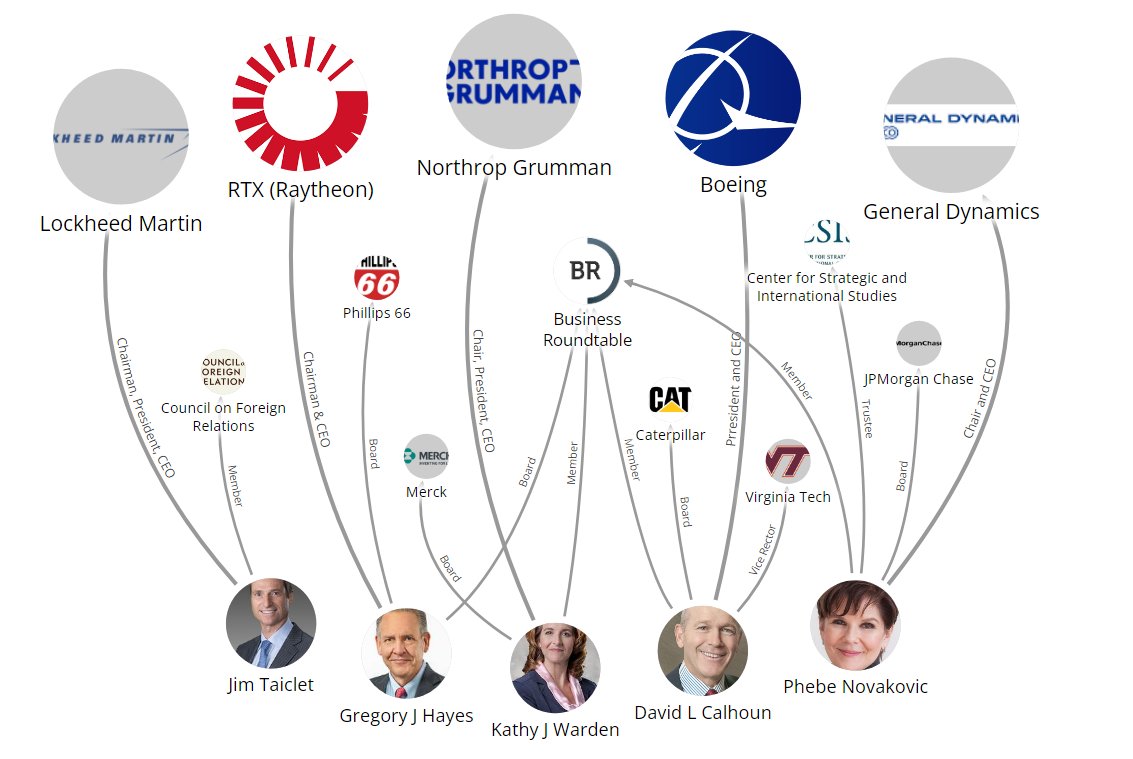NEW: We mapped out some of the major weapons' producers and billionaire donors who are profiting from and enabling the current seige of Gaza.

These CEOs of the top 5 U.S. defense companies together made $318 million from 2020 to 2022.

Full: news.littlesis.org/2023/10/26/cor…

🧵