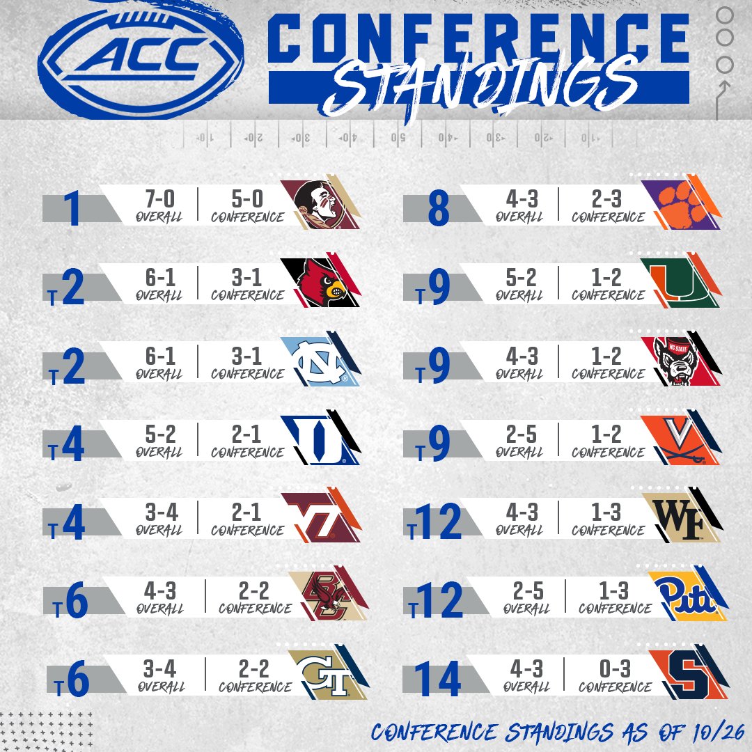 ACC Conference football standings 2023: Tiebreaker rules, remaining  schedule, divisions, more - DraftKings Network