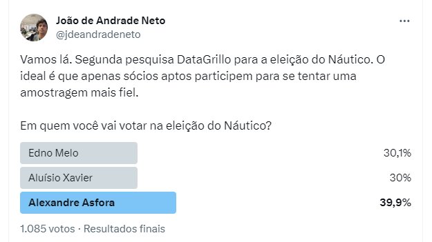 jdeandradeneto's tweet photo. Eis o resultado da segunda pesquisa #DataGrillo sobre a eleição do Náutico, feita entre a terça e a quarta, após o lançamento da chapa de oposição.
Com relação à primeira:
Edno caiu de 36,1% para 30,1%
Aluísio despencou de 46,6% para 30%
E Asfora saltou de 17,3% para 39,9% https://t.co/f3IZpASfHi