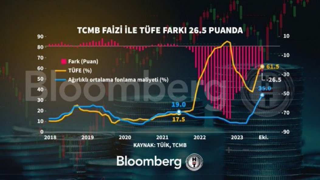 TCMB faizi ile TÜFE farkı 26,5 puana indi.

( Bloomberg HT )