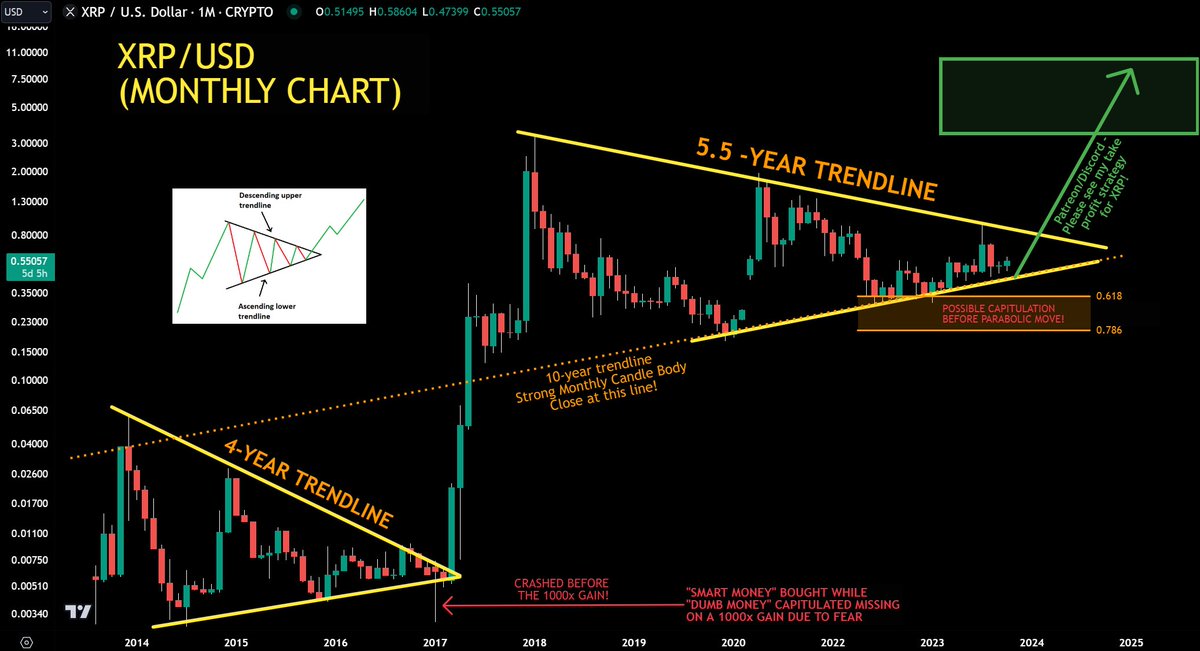 jaydee_757's tweet photo. #XRP - Pay attention to the 10year trendline which has strong MONTHLY candle closes! This is crucial to hold!

Retweet/Like & I'll post detailed monthly close update next week! Ignore all narratives from influencers!

Follow the TA/charts to beat the 95% (dumb money) next cycle!  $XRP #XRPCommunity  #XRPArmy