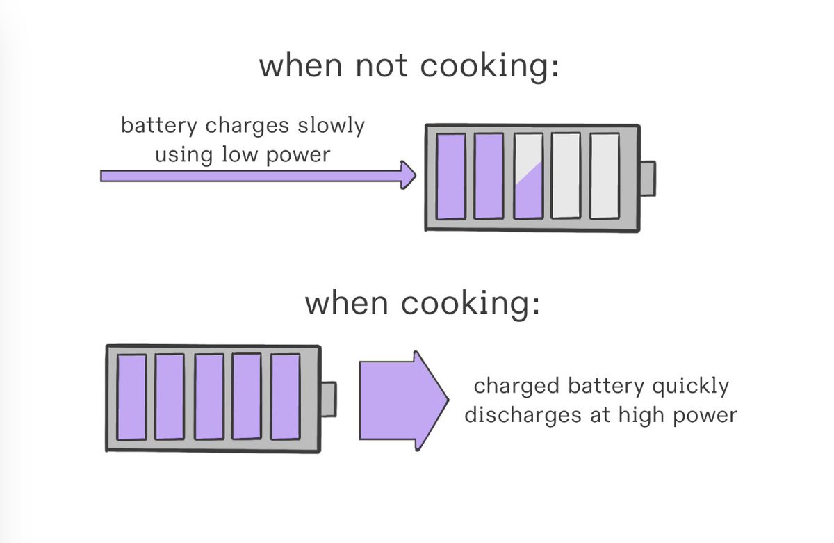 Really key thread and article on the real-world challenges we’re facing to cross the chasm to fully-electrified homes.  We spoke to someone in SF who’s going through this process now, and it is something we see over and over in conversations with future customers.

There are