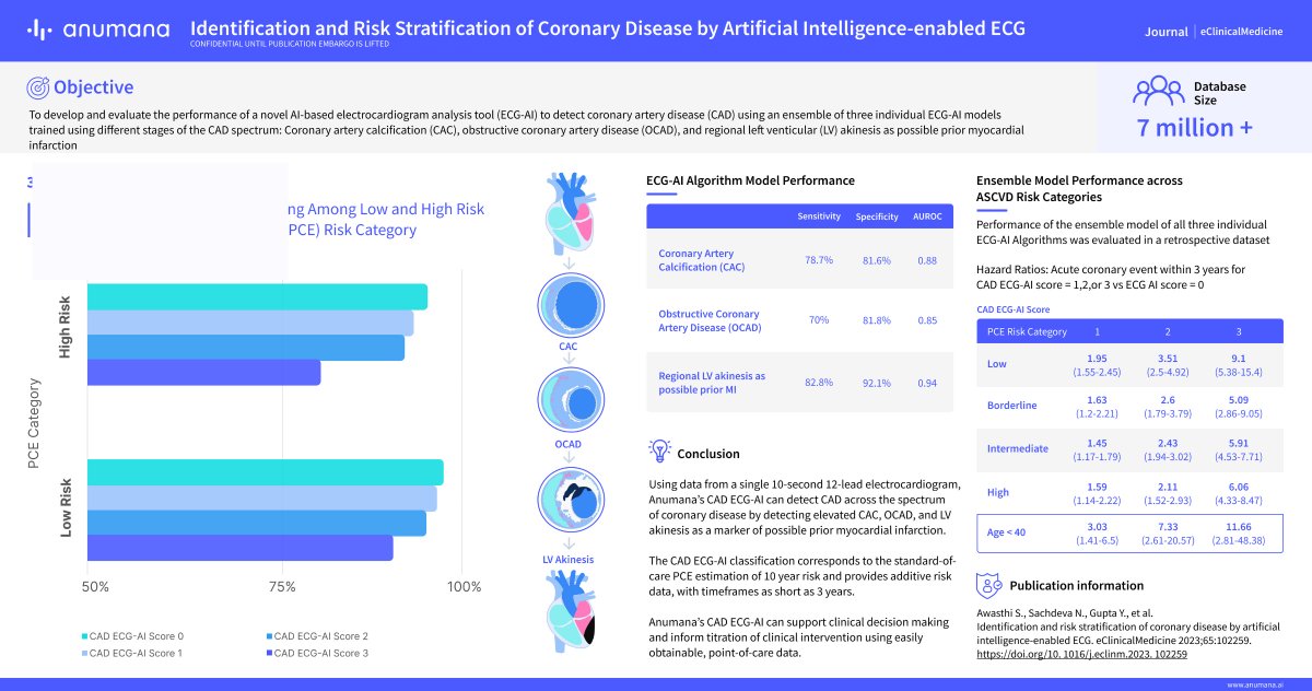 Exciting news in #cardiology innovation! Our recent #research with Mayo Clinic shows ECG-AI can detect #coronaryarterydisease in asymptomatic adults. #HealthTech #AI