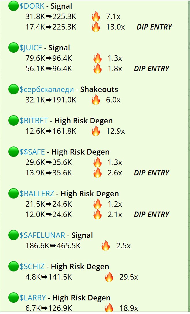 MooonSignals's tweet photo. Pretty Decent 12 hrs. Good Morning :)

There may be other bots that do what we do on some level. But I have yet to find a more consistent one.

Filter out the immense daily noise and pick your play here. 6-8 Spots Remains in our private group

#MoonSignals #memecoins https://t.co/7cMkm00oxh