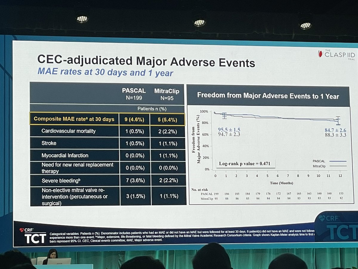 Dr_KSAV's tweet photo. CLASP IId randomised trial results at #TCT2023 @TCTMD @TCTConference https://t.co/IINmlZTJ6H