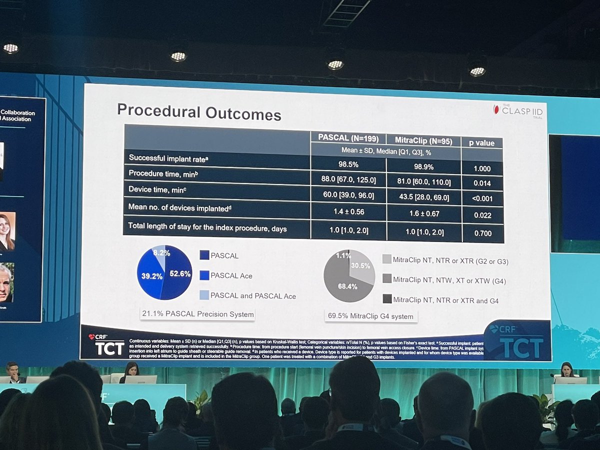 Dr_KSAV's tweet photo. CLASP IId randomised trial results at #TCT2023 @TCTMD @TCTConference https://t.co/IINmlZTJ6H