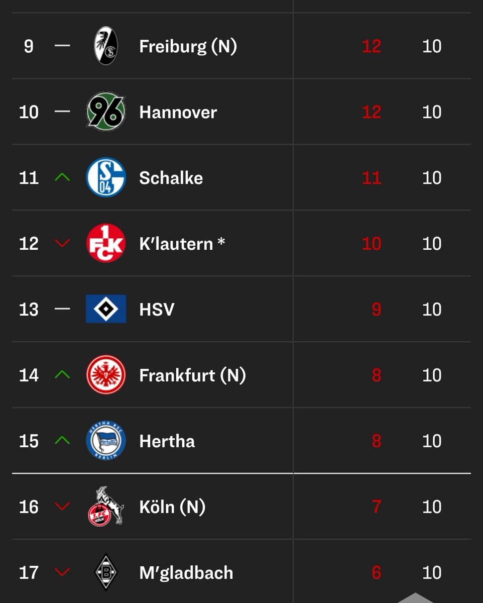 96historie's tweet photo. #H96 bleibt weiter Zehnter. https://t.co/4p1IZ7uUgm