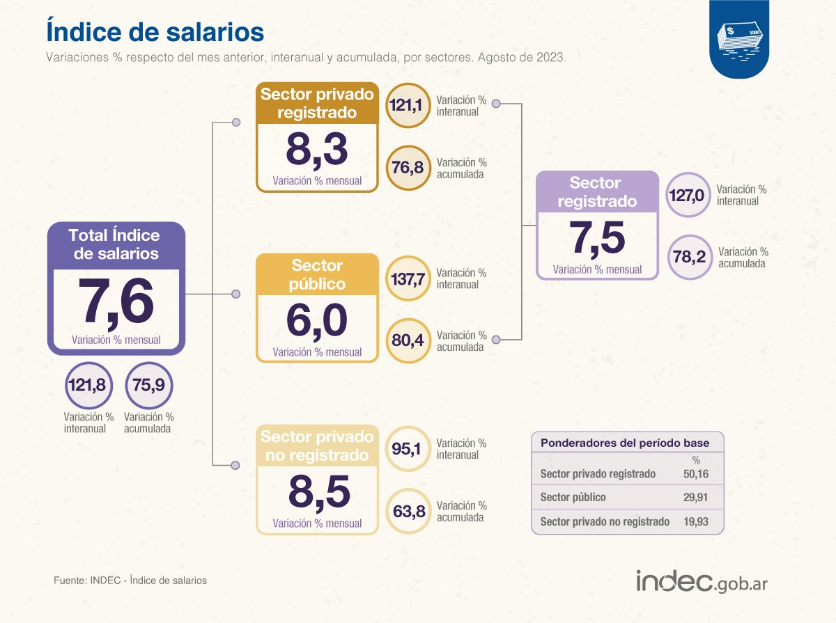 FinanzasArgy's tweet photo. 🚨🇦🇷Los salarios perdieron fuerte contra la inflación en agosto tras la devaluación: crecieron 7,6% contra una inflación de 12,4%

Solo el sector público pudo ganarle a la inflación en los últimos 12 meses. 

Trabajadores informales, los más perjudicados https://t.co/DKCY9osdUW