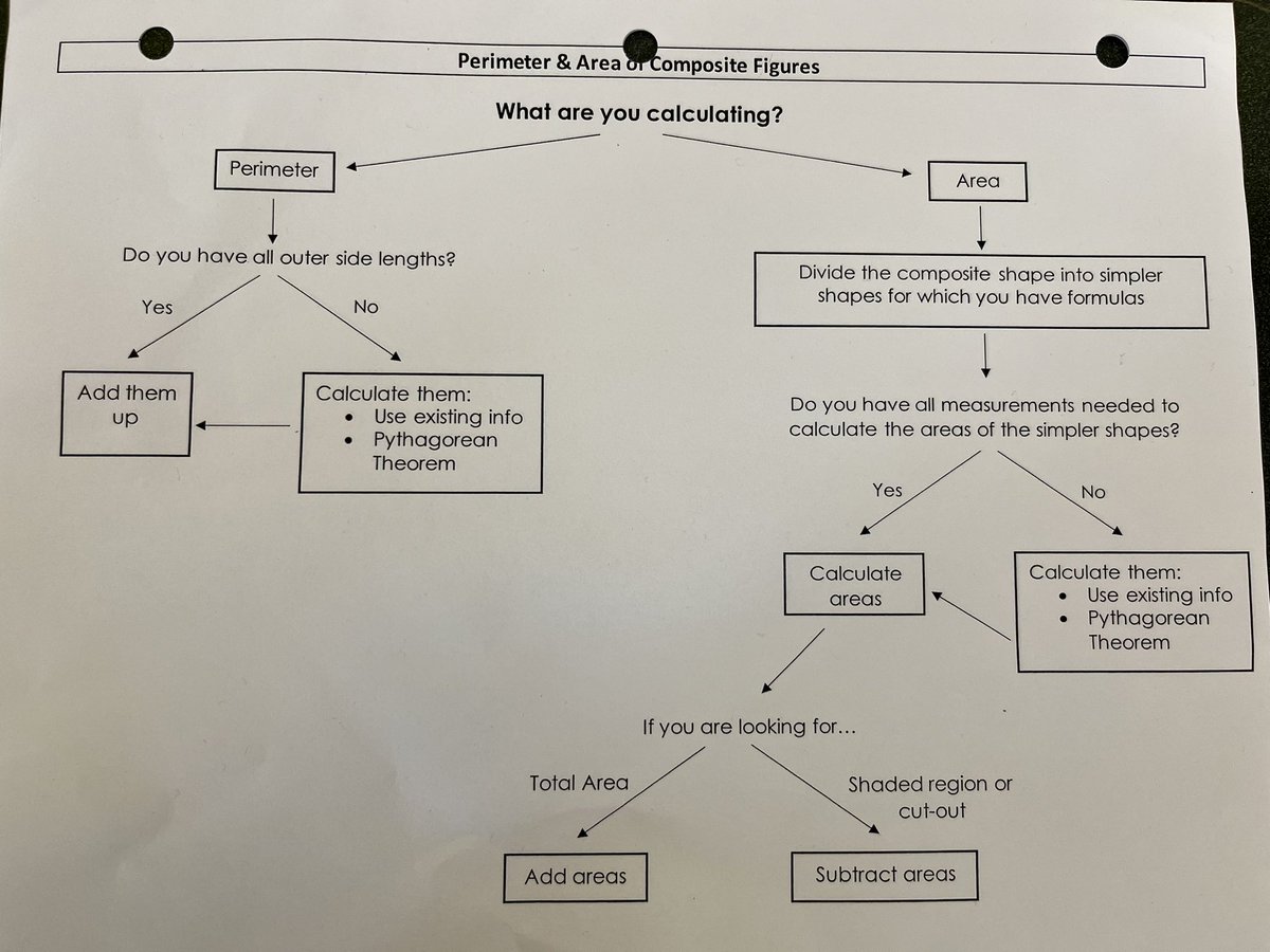 Created this flowchart to support #MTH1W students with composite figures. For many, there are too many decisions to make when solving these kinds of problems. This has been a huge help!