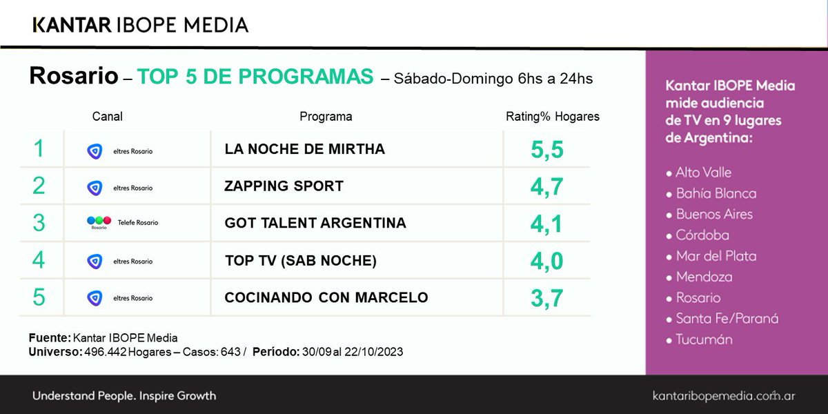 #Rating TOP 5 de los fines de semana en #Rosario entre el 30/9 y el 22/10 (de 6 a 24hs):

#LaNocheDeML #ZappingSport #GotTalentArgentina #TOPTV #CocinandoConMarcelo @elTresTV @teleferosario
