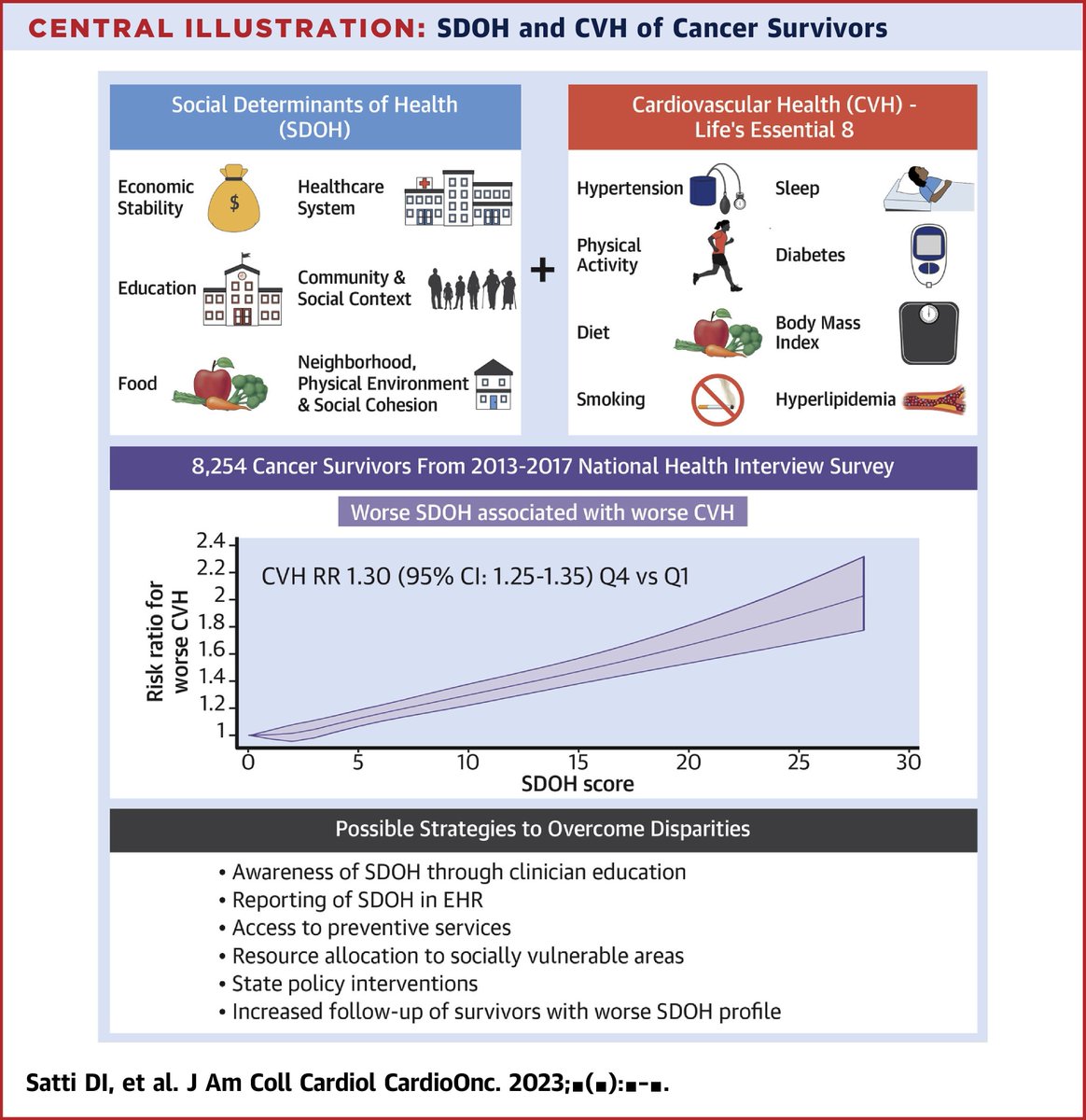 👏 Really proud of @Satti_DI, @JeffreyChansky, @GaryTse1, and team for our paper in @JACCJournals #JACCCardioOnc 📜 We explore the association between #SDOH and #cardiovascular #health among US #cancer survivors. 🔗 rb.gy/ckry5