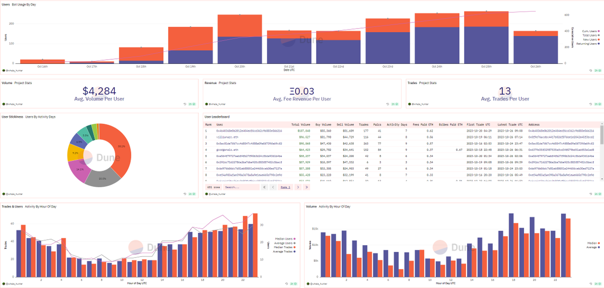 🚀 Shuriken is skyrocketing.

(read to the end for alpha)

Thank you to our testers, partners and users for helping us shape the platform 🙏

Since our launch 7 days ago, we’ve seen: 
✅ 5,000+ sign-ups
✅ 9,001+ trades executed
✅ $600K+ ATH daily volume

Our developers have